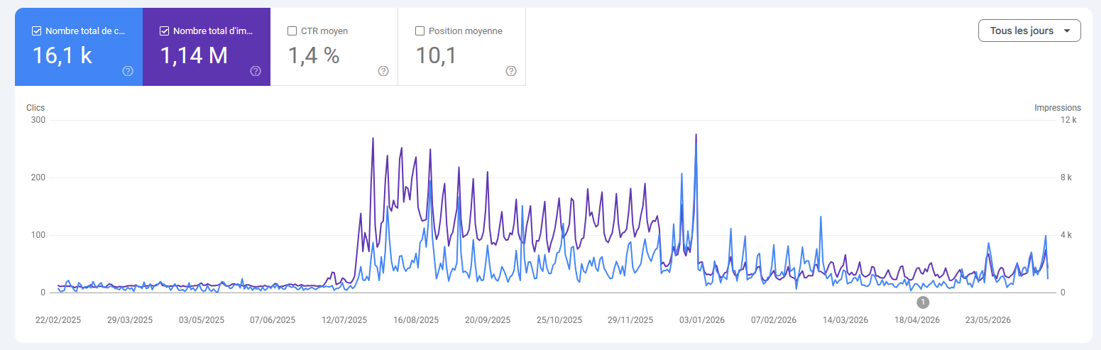 Statistiques Distillerie
